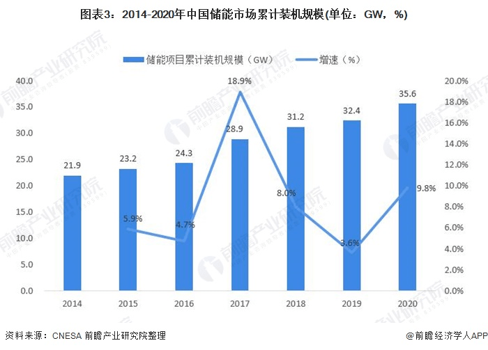 圖表3：2014-2020年中國儲能市場累計裝機規(guī)模(單位：GW，%)