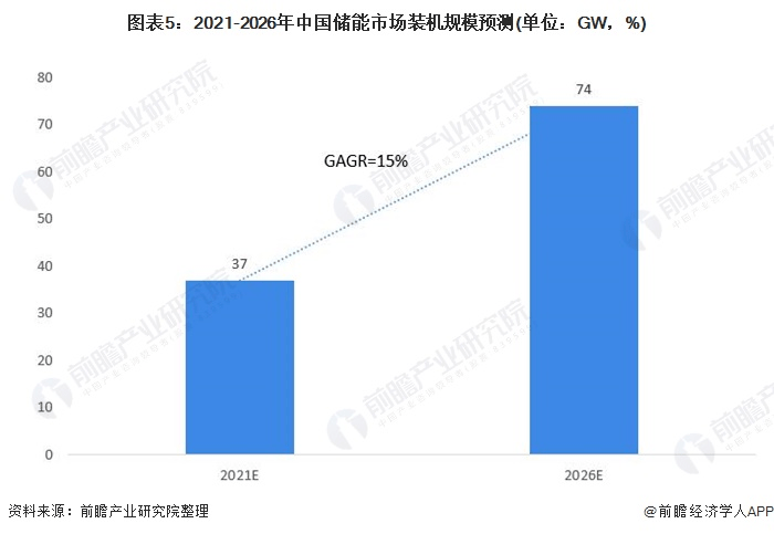 圖表5：2021-2026年中國儲能市場裝機規(guī)模預測(單位：GW，%)